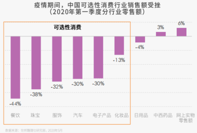超八成內(nèi)地零售租戶未來零售業(yè)務(wù)將融入社交電商渠道